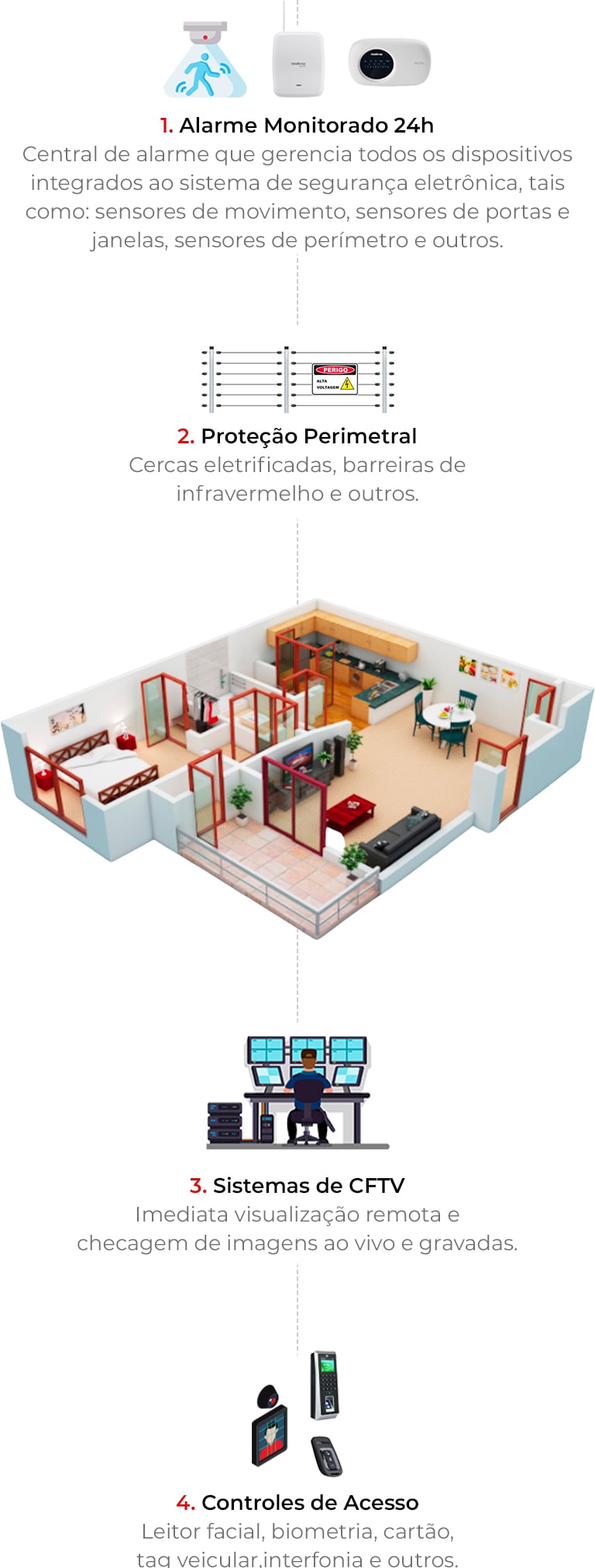 Alarmes Monitorados 24h