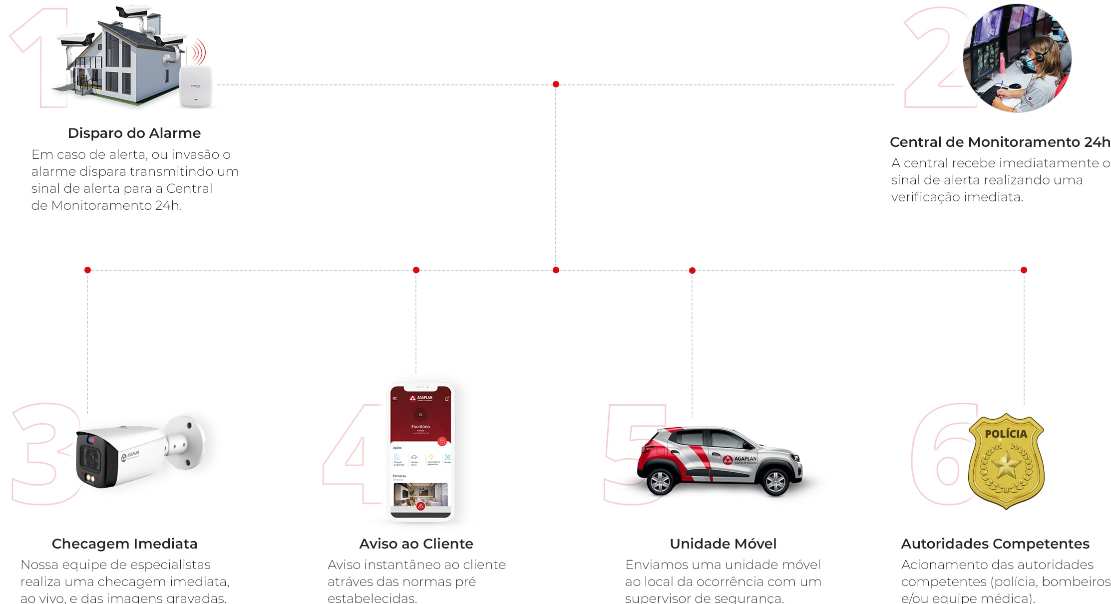 Infográfico Central de Monitoramento 24h